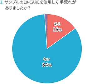 3.サンプルのエクスケアを使用して手荒れがありましたか?ある15%、ない84%。