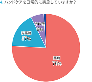4.ハンドケアを日常的に実施していますか?実施している76%、未実施17%、その他6%。