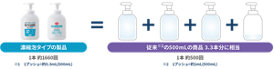 ボトルタイプは1本で従来の約3倍以上使えます。濃縮泡タイプは1本約1660回。従来の商品は1本約500回。従来の500mLの商品3.3本分に相当することを表す図。
