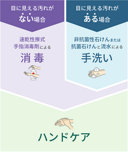 目に見える汚れがある場合。非抗菌性石けんまたは抗菌石けんと流水による手洗い後、速乾性擦式手指消毒剤による消毒を行い、最後にハンドケアをする。目に見える汚れがない場合は、速乾性擦式手指消毒剤による消毒後、ハンドケアを行う。