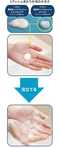 ぐんぐん広がる濃縮泡で、手首までしっかり洗えます。濃縮泡タイプの洗浄料の泡立ちの様子。ソフティ 薬用泡ハンドウォッシュ クイック&クリアの1プッシュの泡の大きさ1mLに対し。ソフティ 薬用泡ハンドウォッシュ コンパクトは1プッシュ0.3mLと少ないが、しっかり泡立っている。