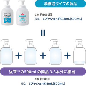 ボトルタイプは1本で従来の約3倍以上使えます。濃縮泡タイプは1本約1660回。従来の商品は1本約500回。従来の500mLの商品3.3本分に相当することを表す図。