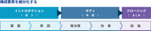 構成要素を細分化する流れを表した図。イントロダクションは課題・原因の段階。ボディは解決策・効果の段階。クロージングは結論の段階。