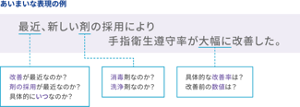 あいまいな表現の例。「最近、新しい剤の採用により手指衛生遵守率が大幅に改善した。」「改善」が最近なのか、「剤」の採用が最近なのか、具体的に「いつ」なのか。消毒剤なのか、洗浄剤なのか。具体的な改善率は、改善前の数値は?。
