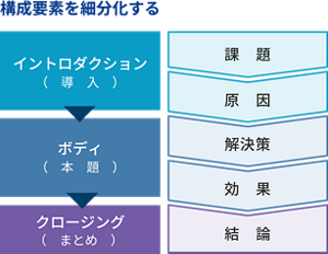 構成要素を細分化する流れを表した図。イントロダクションは課題・原因の段階。ボディは解決策・効果の段階。クロージングは結論の段階。