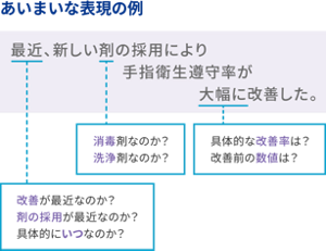 あいまいな表現の例。「最近、新しい剤の採用により手指衛生遵守率が大幅に改善した。」「改善」が最近なのか、「剤」の採用が最近なのか、具体的に「いつ」なのか。消毒剤なのか、洗浄剤なのか。具体的な改善率は、改善前の数値は?。