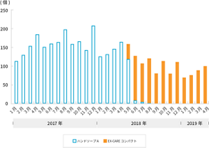2017年~2019年の石けんの払い出し量エクスケアコンパクトを使用した2018年の5月頃から徐々に払い出し量が落ち着いてきている。