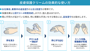 皮膚保護クリームの効果的な使い方を表す資料。手を洗い、クリームを一滴出す。それを手にすり込み、3分から5分後に保護膜が形成される。