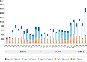 2017年~2019年のジェルタイプと泡タイプのアルコール製剤の払い出し量の変化グラフ。2019にかけて払い出し料が増加している。