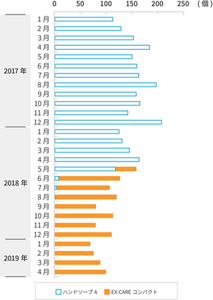 2017年~2019年の石けんの払い出し量エクスケアコンパクトを使用した2018年の5月頃から徐々に払い出し量が落ち着いてきている。