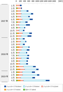 2017年~2019年のジェルタイプと泡タイプのアルコール製剤の払い出し量の変化グラフ。2019にかけて払い出し料が増加している。