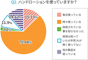 ハンドローション導入1年後の使用状況を表すグラフ。毎日使っている15.13%。時々使っている75.64%。採用されていることを知らなかった3.2%。採用は知っていたが手荒れが無く使っていない11.9%。他の製品を使っている14.12%。