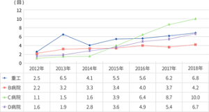 2012年から2018年の4病院1患者1日あたりのアルコール使用回数のグラフ。どの病院もアルコール手指消毒剤の使用回数が増加している。