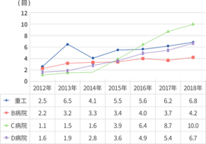 2012年から2018年の4病院1患者1日あたりのアルコール使用回数のグラフ。どの病院もアルコール手指消毒剤の使用回数が増加している。