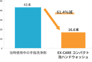 手指消毒剤の使用量調査結果を表すグラフ。当時使用中の手指消毒剤を43本消費していたところ、EX-CAREコンパクト泡ハンドウォッシュを使用することで16.6本となり、61.4%減少した。