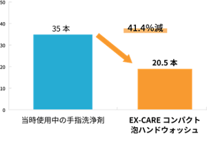 手術時の手洗いにおける使用量調査を表すグラフ。35本消費していたところ、EX-CAREコンパクト泡ハンドウォッシュを使用することで20.5本となり41.4%現象した。