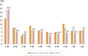 入院棟の手指消毒剤使用量の推移(3ヶ月毎)のグラフ。