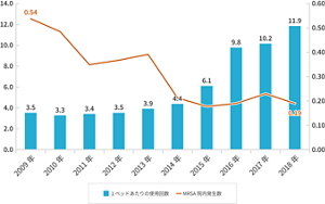 手指消毒剤の使用回数の推移とMRSA新規発生数を表すグラフ。
