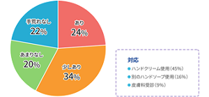 看護師の手荒れの状況を調査したグラフ。手荒れあり24%、少しあり34%、あまりなし20%、手荒れなし22%となっており、78%の方が手荒れを自覚している。