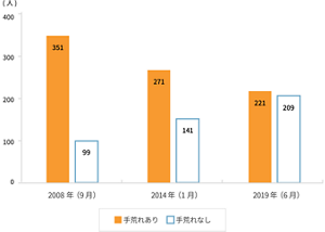 2008年9月、2014年月、2019年6月の手荒れ状況の変化を表すグラフ。手荒れのあるスタッフ様が減少していることがわかる。