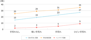 手荒れの程度別に手指衛生およびケア回数を表したグラフ。流水手洗い、手指消毒、ハンドケアいずれも手荒れの多いスタッフ様の方が回数が多いことがわかった。