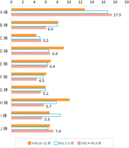 入院棟の手指消毒剤使用量の推移(3ヶ月毎)のグラフ。