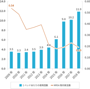 手指消毒剤の使用回数の推移とMRSA新規発生数を表すグラフ。