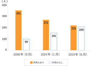 2008年9月、2014年月、2019年6月の手荒れ状況の変化を表すグラフ。手荒れのあるスタッフ様が減少していることがわかる。