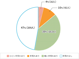 手荒れのあるスタッフ様の状況を表すグラフ。ひどい手荒れあり4%、手荒れありと回答した方が全体の14%。50人以上のスタッフ様が手荒れに悩んでいることがわかった。