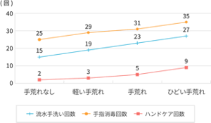 手荒れの程度別に手指衛生およびケア回数を表したグラフ。流水手洗い、手指消毒、ハンドケアいずれも手荒れの多いスタッフ様の方が回数が多いことがわかった。