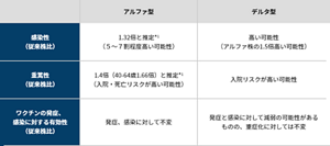 従来型、アルファ株、デルタ株の感染性等の比較表。「感染性」は、従来株比、アルファ型では、1.32倍と推定*1され、5~7割程度高い可能性がある。デルタ株では、アルファ株の1.5倍高い可能性がある。 「重篤性」は、従来株比、アルファ型では、1.4倍、40~64歳では1.66倍と推定*1され、入院・死亡リスクが高い可能性がある。デルタ株では、入院リスクが高い可能性がある。「ワクチンの発症、感染に対する有効性」は、従来株比、アルファ型では、発症、感染に対して不変。デルタ株では、発症と感染に対して減弱の可能性があるものの、重症化に対しては不変。