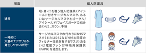 個人防護具の使用場面と使用する個人防護具の表。通常時は、目・鼻・口を覆う個人防護具(アイシールド付きサージカルマスク、あるいはサージカルマスクとゴーグル、アイシールド、フェイスガードの組み合わせ)、ガウン、手袋。一時的に大量のエアロゾルが発生しやすい状況では、サージカルマスクの代わりにN95マスク(またはDS2などN95と同等のフィルター性能を有するマスク)あるいは電動ファン付き呼吸用保護具(PAPR)を追加する。