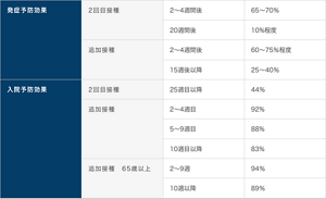 発症予防効果:2回目接種 2~4週間後65~70%、20週間後10%程度。追加接種 2~4週間後60~75%程度、15週後以降25~40%。入院予防効果:2回目接種 25週目以降44%。追加接種 2~4周目44%、5~9週目88%、10週目以降83%。追加接種65歳以上 2~9週 94%、10週以降89%。