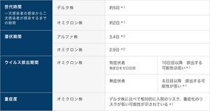 世代時間:デルタ株は約5日、オミクロン株は約2日。潜伏期間:アルファ株は3.4日、オミクロン株は2.9日。ウイルス排出期間: オミクロン株は有症状者が10日目以降排出する可能性は低い、無症状者は8日目以降排出する可能性が低い。重症度:オミクロン株はデルタ株に比べて相対的に入院のリスク、重症化のリスクが低い可能性が示されている。