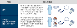 個人防護具の使用場面と使用する個人防護具の表。通常時は、目・鼻・口を覆う個人防護具(アイシールド付きサージカルマスク、あるいはサージカルマスクとゴーグル、アイシールド、フェイスガードの組み合わせ)、ガウン、手袋。一時的に大量のエアロゾルが発生しやすい状況では、サージカルマスクの代わりにN95マスク(またはDS2などN95と同等のフィルター性能を有するマスク)あるいは電動ファン付き呼吸用保護具(PAPR)を追加する。