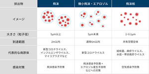 飛沫、微小飛沫、エアロゾルおよび飛沫核を比較した表。「飛沫」の大きさは5マイクロメートル以上、2メートルの範囲内に到達する。代表的な病原体は新型コロナウイルス、インフルエンザウイルス、マイコプラズマなど。飛沫感染予防策を推奨。「微小飛沫・エアロゾル」の大きさは5マイクロメートル未満、通常6メートル以内の範囲に到達する。代表的な病原体は新型コロナウイルス。飛沫感染予防策とエアロゾル産生手技時などへの対策を推奨。「飛沫核」1~0.1マイクロメートル、共有空間全体に到達。代表的な病原体は結核菌、麻疹ウイルス、水痘・帯状疱疹ウイルス。空気感染予防策を推奨。