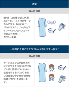 個人防護具の使用場面と使用する個人防護具の表。通常時は、目・鼻・口を覆う個人防護具(アイシールド付きサージカルマスク、あるいはサージカルマスクとゴーグル、アイシールド、フェイスガードの組み合わせ)、ガウン、手袋。一時的に大量のエアロゾルが発生しやすい状況では、サージカルマスクの代わりにN95マスク(またはDS2などN95と同等のフィルター性能を有するマスク)あるいは電動ファン付き呼吸用保護具(PAPR)を追加する。