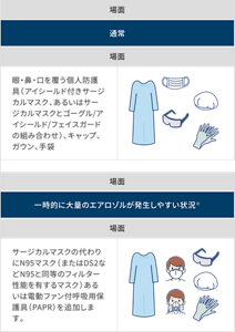 個人防護具の使用場面と使用する個人防護具の表。通常時は、目・鼻・口を覆う個人防護具(アイシールド付きサージカルマスク、あるいはサージカルマスクとゴーグル、アイシールド、フェイスガードの組み合わせ)、ガウン、手袋。一時的に大量のエアロゾルが発生しやすい状況では、サージカルマスクの代わりにN95マスク(またはDS2などN95と同等のフィルター性能を有するマスク)あるいは電動ファン付き呼吸用保護具(PAPR)を追加する。