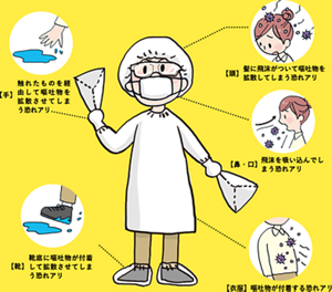 使い捨ての個人防護具一式を身に着けた人と、各部位に関連するリスクを表したイラスト。【手】触れたものを経由して菌を拡散させてしまう恐れアリ。使い捨て手袋を装着しましょう。【頭】髪に飛沫がついて嘔吐物を拡散してしまう恐れアリ。使い捨て帽子を着用しましょう。【鼻・口】飛沫を吸い込んでしまう恐れアリ。使い捨てマスクを装着しましょう。【衣服】嘔吐物が付着する恐れアリ。使い捨て長袖ガウンを着用しましょう。【靴】靴底に嘔吐物が付着して拡散させてしまう恐れアリ。使い捨て靴カバーを装着しましょう。