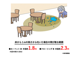 床から1mの高さから吐いた場合に、嘔吐物が飛び散る範囲を表したイラスト。カーペットの場合、半径約1.8m。フローリングの場合、半径約2.3m。※東京都調査