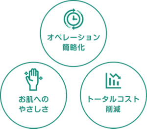 課題解決をサポートする洗浄料の機能〈お肌への優しさ〉〈オペレーション簡略化〉〈トータルコスト削減〉