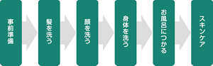 入浴ケアのフローを表した図。①事前準備 ②髪を洗う ③顔を洗う ④身体を洗う ⑤お風呂につかる ⑥スキンケア