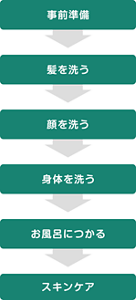 入浴ケアのフローを表した図。①事前準備 ②髪を洗う ③顔を洗う ④身体を洗う ⑤お風呂につかる ⑥スキンケア