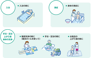 ソフティ肌ケアの使用シーンを表したイラスト。入浴時、身体の清拭時、陰部洗浄時、手浴や足浴時、お風呂の上がり湯としてもご使用いただけます。
