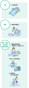 ソフティ肌ケアの使用シーンを表したイラスト。入浴時、身体の清拭時、陰部洗浄時、手浴や足浴時、お風呂の上がり湯としてもご使用いただけます。