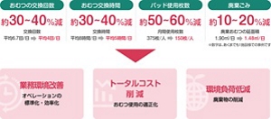 おむつのあて方/交換回数見直しによる業務改善を表した図。〈おむつの交換回数〉約30〜40%減。交換回数平均6.7回/日が平均4回/日に減少。〈おむつの交換時間〉約30〜40%減。交換時間が1日平均8時間から平均5時間に減少。〈パッド使用枚数〉 約50〜60%減。ひとりあたりの月間使用枚数が375枚から150枚に減少。〈 廃棄ごみ〉約10〜20%減。1日当たりの廃棄おむつの延面積が1.90㎡から1.48㎡に減少。「業務環境改善(オペレーションの標準化・効率化)」「トータルコスト削減(おむつ使用の適正化)」「環境負荷低減(廃棄物の削減)」の実現につながりました。※数字はあくまでも1施設様での事例です。