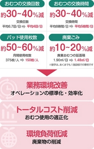 おむつのあて方/交換回数見直しによる業務改善を表した図。〈おむつの交換回数〉約30〜40%減。交換回数平均6.7回/日が平均4回/日に減少。〈おむつの交換時間〉約30〜40%減。交換時間が1日平均8時間から平均5時間に減少。〈パッド使用枚数〉 約50〜60%減。ひとりあたりの月間使用枚数が375枚から150枚に減少。〈 廃棄ごみ〉約10〜20%減。1日当たりの廃棄おむつの延面積が1.90㎡から1.48㎡に減少。「業務環境改善(オペレーションの標準化・効率化)」「トータルコスト削減(おむつ使用の適正化)」「環境負荷低減(廃棄物の削減)」の実現につながりました。※数字はあくまでも1施設様での事例です。