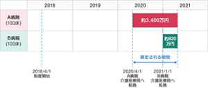 病床数が100床のA病院とB病院が介護医療院へ転換した際の転換タイミングの違いによる「移行定着支援加算」の差を表した図。A病院は2020年4月1日に介護医療院へ転換し、2021年3月31日までの1年間で約3400万円の加算であるのに対して、B病院は2021年1月1日に介護医療院へ転換し、2021年3月31日までの3ヶ月で約820万円の加算となる。