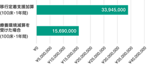 ベッド数100床の介護医療院を例とした場合、移行定着支援加算は1年間で3千3百9十4万5千円だが、療養環境減算の対象である場合1千5百6十9万円になってしまうことを表わしたグラフ。