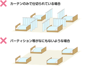 カーテンのみで仕切られている場合を表した図と、パーティション等がなにもないような場合を表した図。